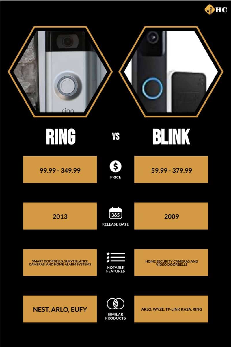Infographic: Ring vs Blink