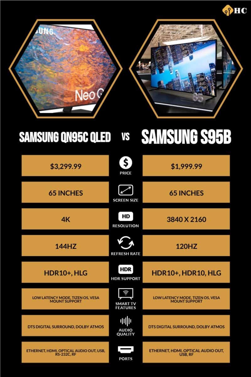 Infographic Samsung QN95C QLED vs Samsung S95B