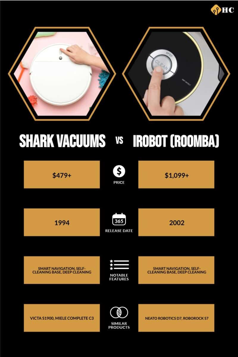 Shark Vacuums vs iRobot (Roomba) infographic 