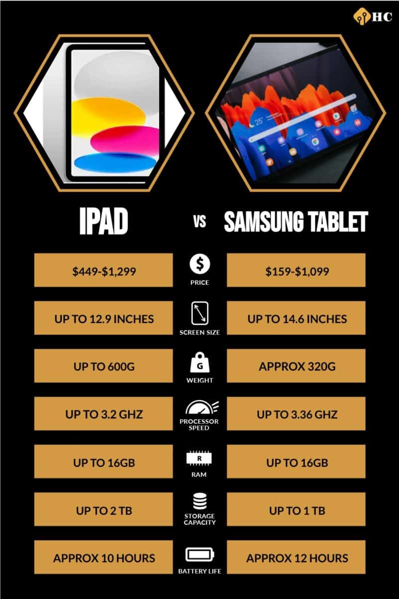 Ipad Vs Samsung Tablets Full Comparison Specs Which Is Better