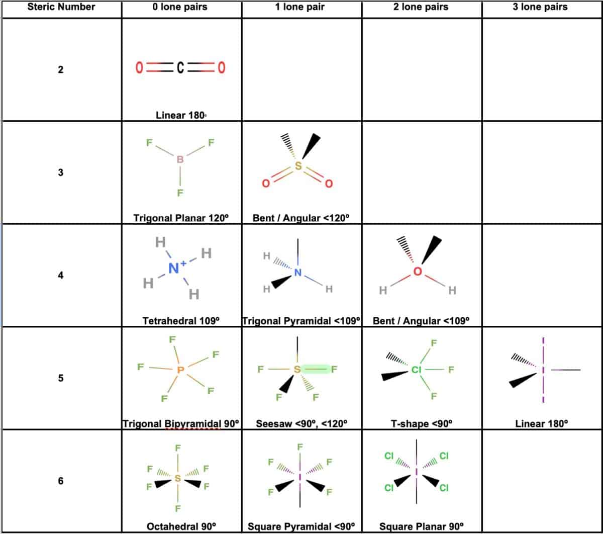 electron geometry vs molecular geometry chart