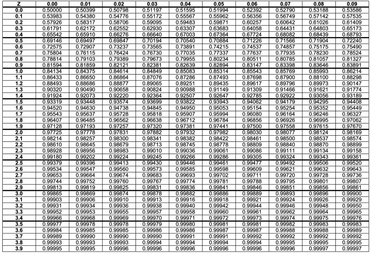 Z Score Table Positive | Cabinets Matttroy