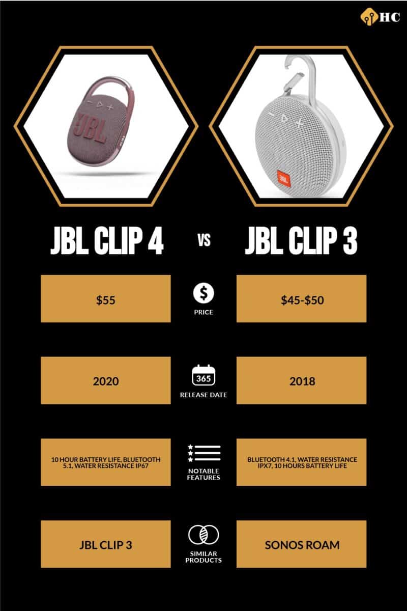 infographic for JBL Clip 4 vs JBL Clip 3