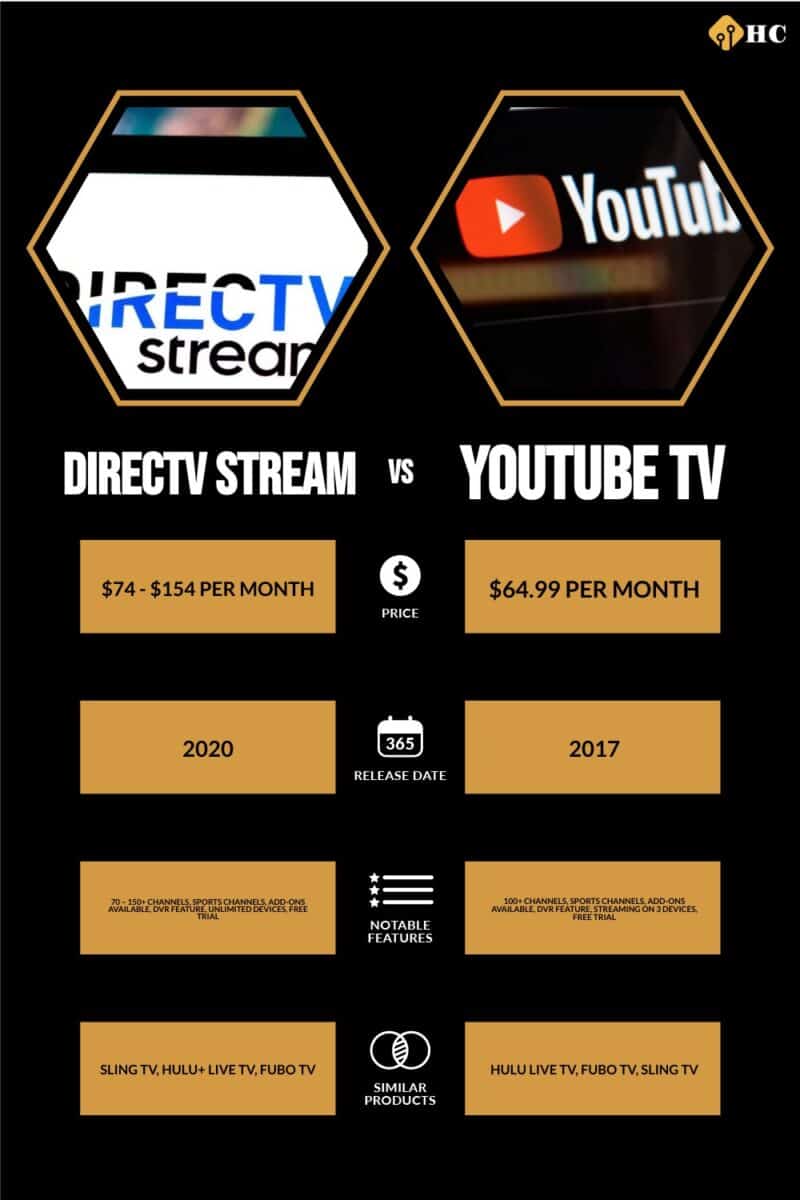 infographic for DirecTV Stream vs YouTube TV
