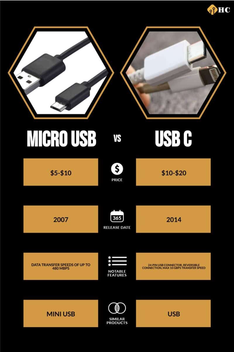 infographic for Micro USB vs USB C