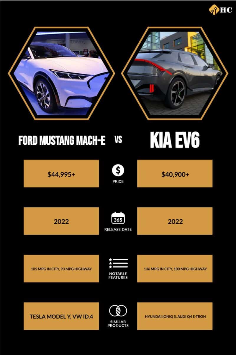 Ford Mustang Mach-E vs Kia EV6 comparison infographic