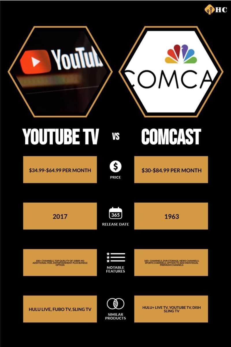 infographic for YouTube TV vs Comcast