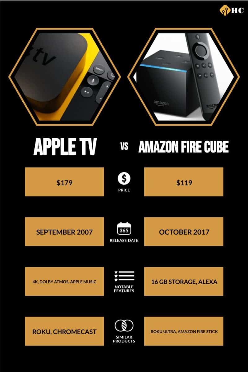 Apple TV vs Amazon Fire Cube comparison infographic