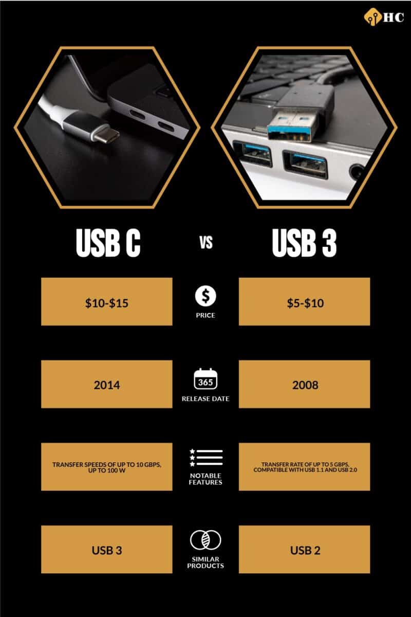 infographic for USB C vs USB 3
