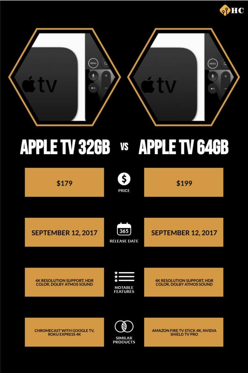 Infographic Apple TV 32GB vs Apple TV 64GB