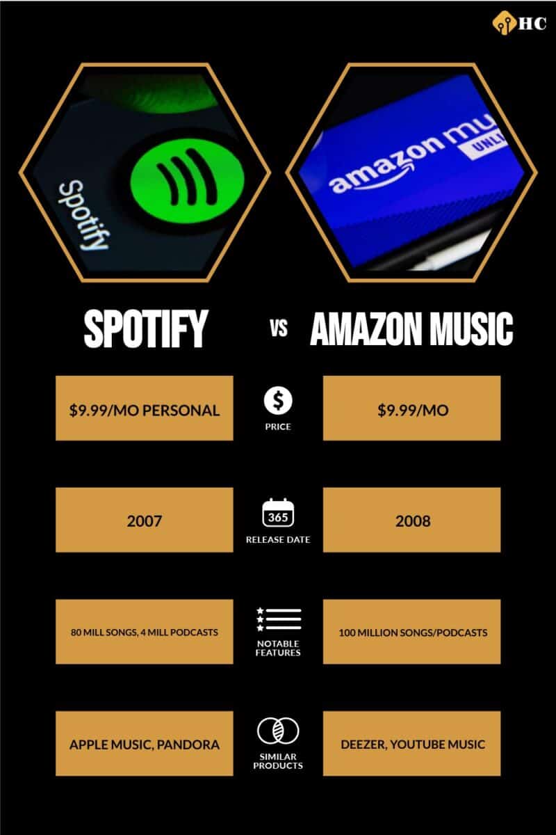 Spotify vs Amazon Music comparison infographic