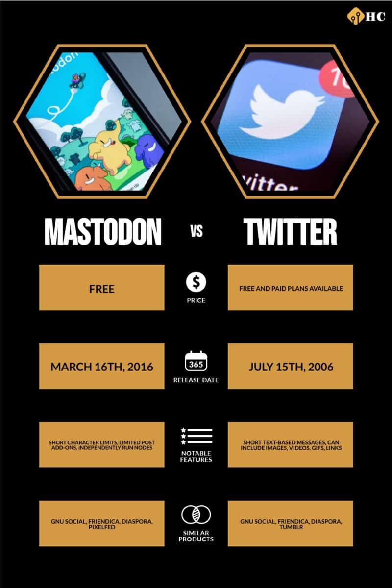 Infographic Mastodon  vs Twitter