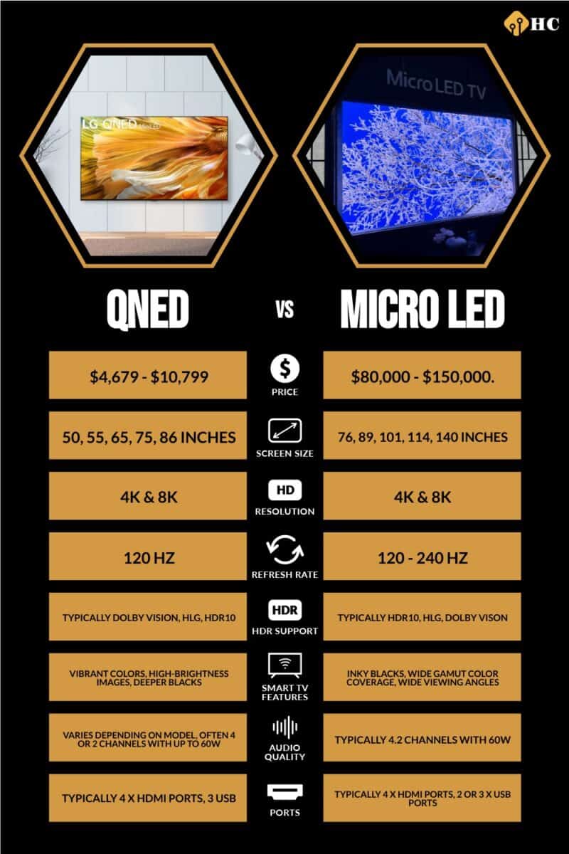 infographic for QNED vs Micro LED