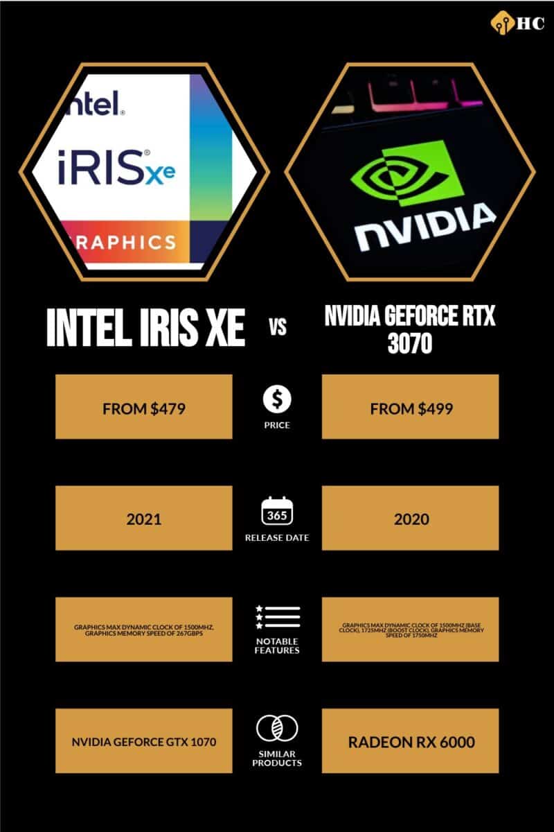 infographic for Intel Iris XE vs Nvidia GeForce RTX 3070