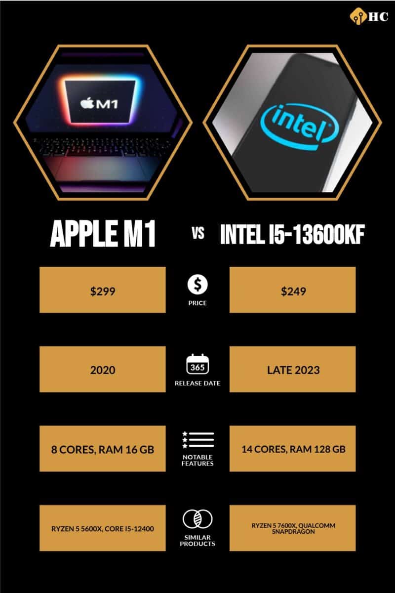 Apple M1 vs Intel i5-13600KF comparison infographic