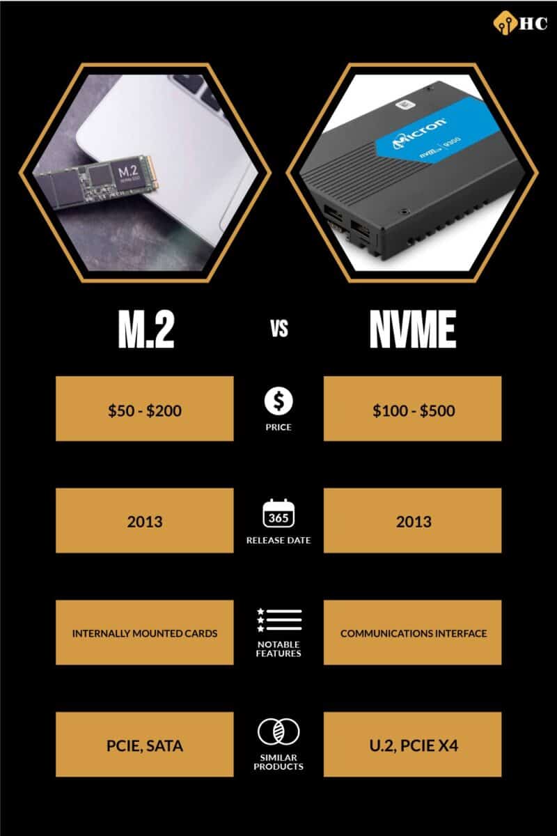 M.2 vs NVMe comparison infographic
