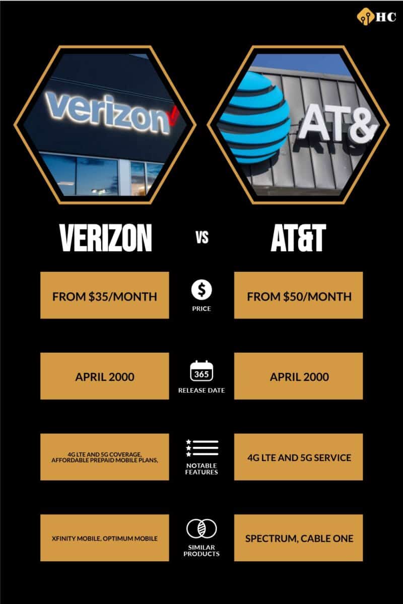 infographic for Verizon vs AT&T
