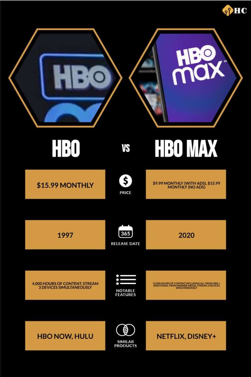 infographic for HBO vs HBO Max