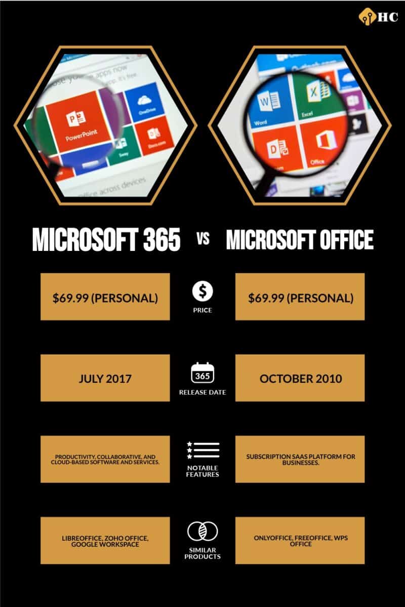 Infographic Microsoft 365 vs Microsoft Office