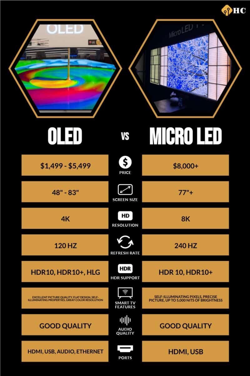 OLED vs Micro LED infographic