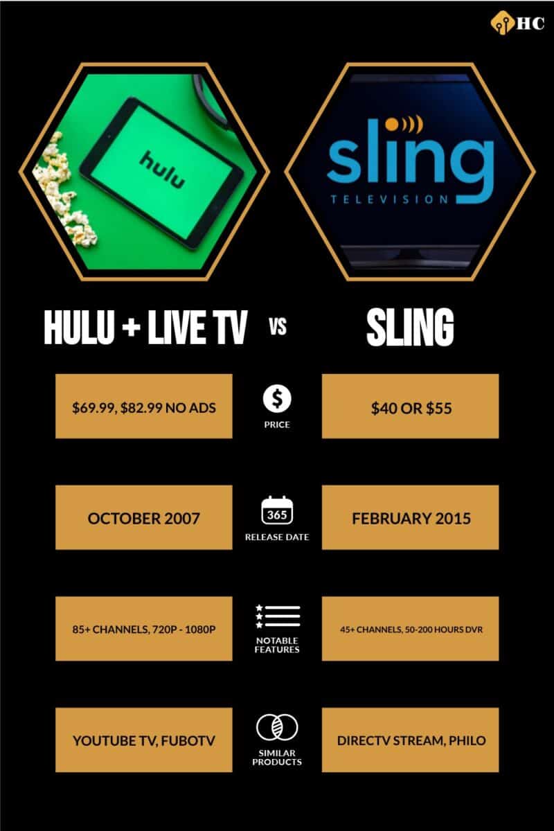 Hulu + Live TV vs Sling comparison infographic