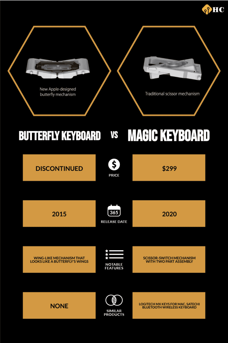 infographic for Butterfly Keyboard vs Magic Keyboard