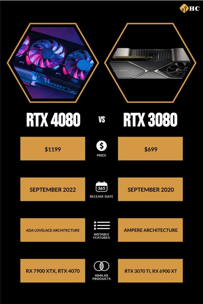 RTX 4080 vs RTX 3080 comparison infographic