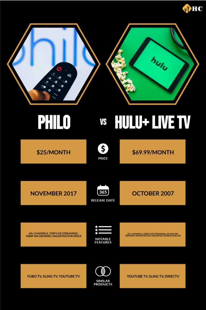 infographic for Philo vs Hulu+ Live TV