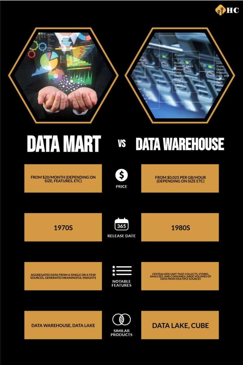 infographic for Data Mart vs Data Warehouse