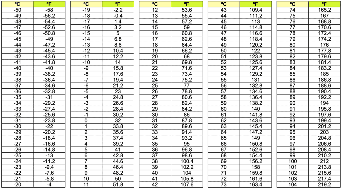 fahrenheit to celsius chart body temperature