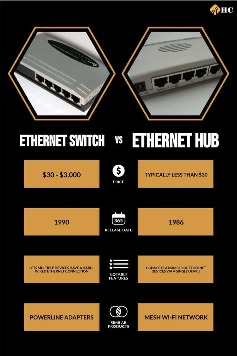 Difference Between Hub and Switch (with Comparison Chart) - Tech
