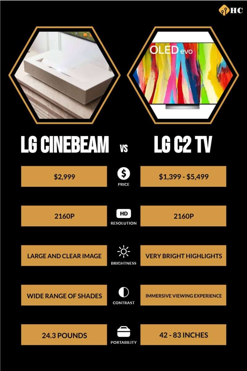 LG Cinebeam vs LG C2 TV vs projector comparison infographic