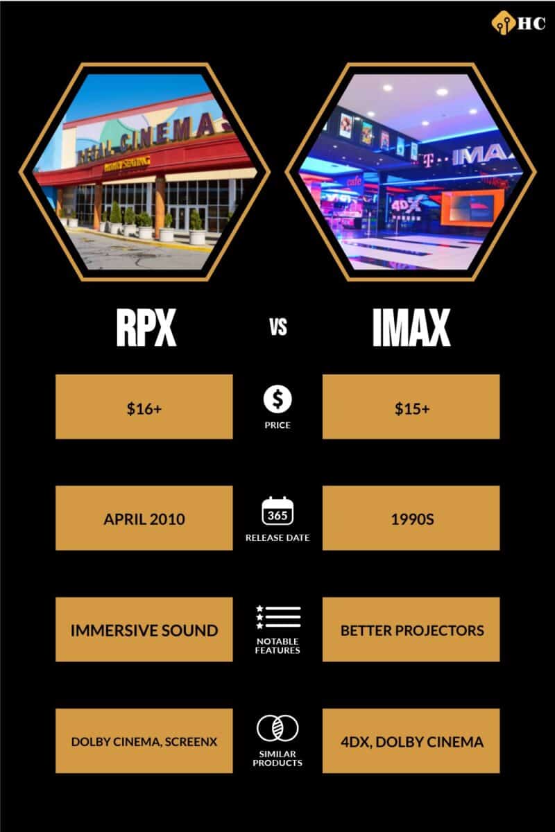 RPX  vs IMAX comparison infographic 