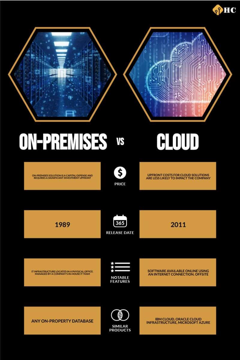 On-premises vs. Cloud infographic