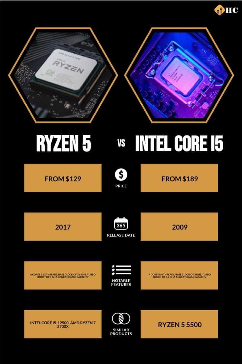 AMD Ryzen 5 vs Intel Core i5: Full Comparison [2024 Update]