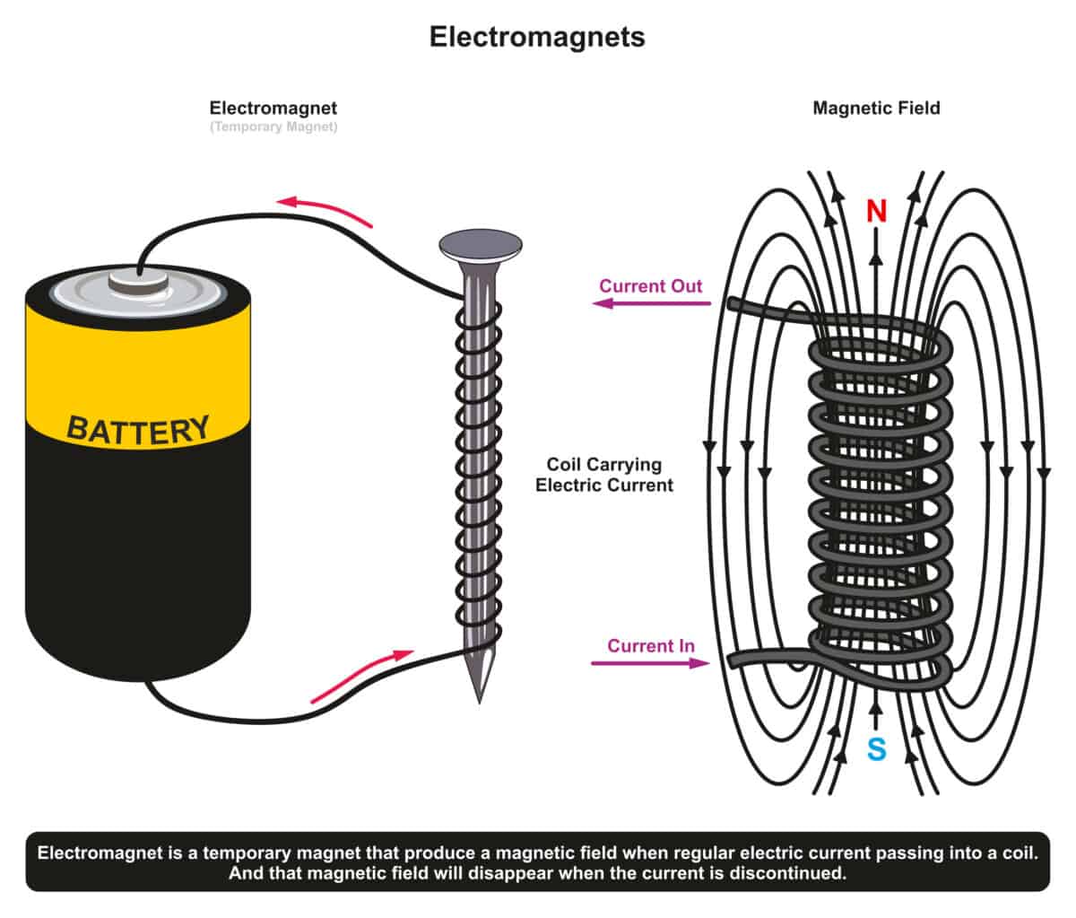 what is an electromagnet