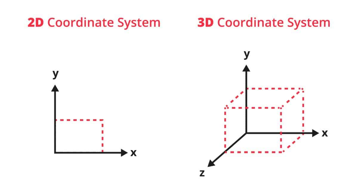 2D 3D illustration x-axis y-axis z-axis