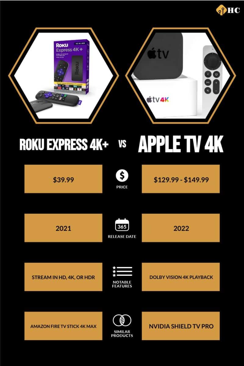 Roku Express 4K+ vs Apple TV 4K infographic