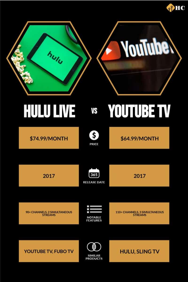 infographic for Hulu Live vs YouTube TV