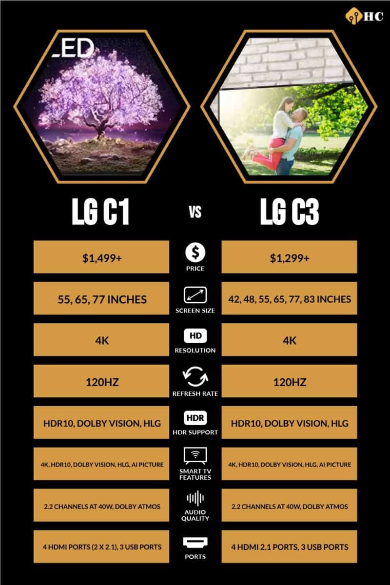 infographic for LG C1 vs LG C3