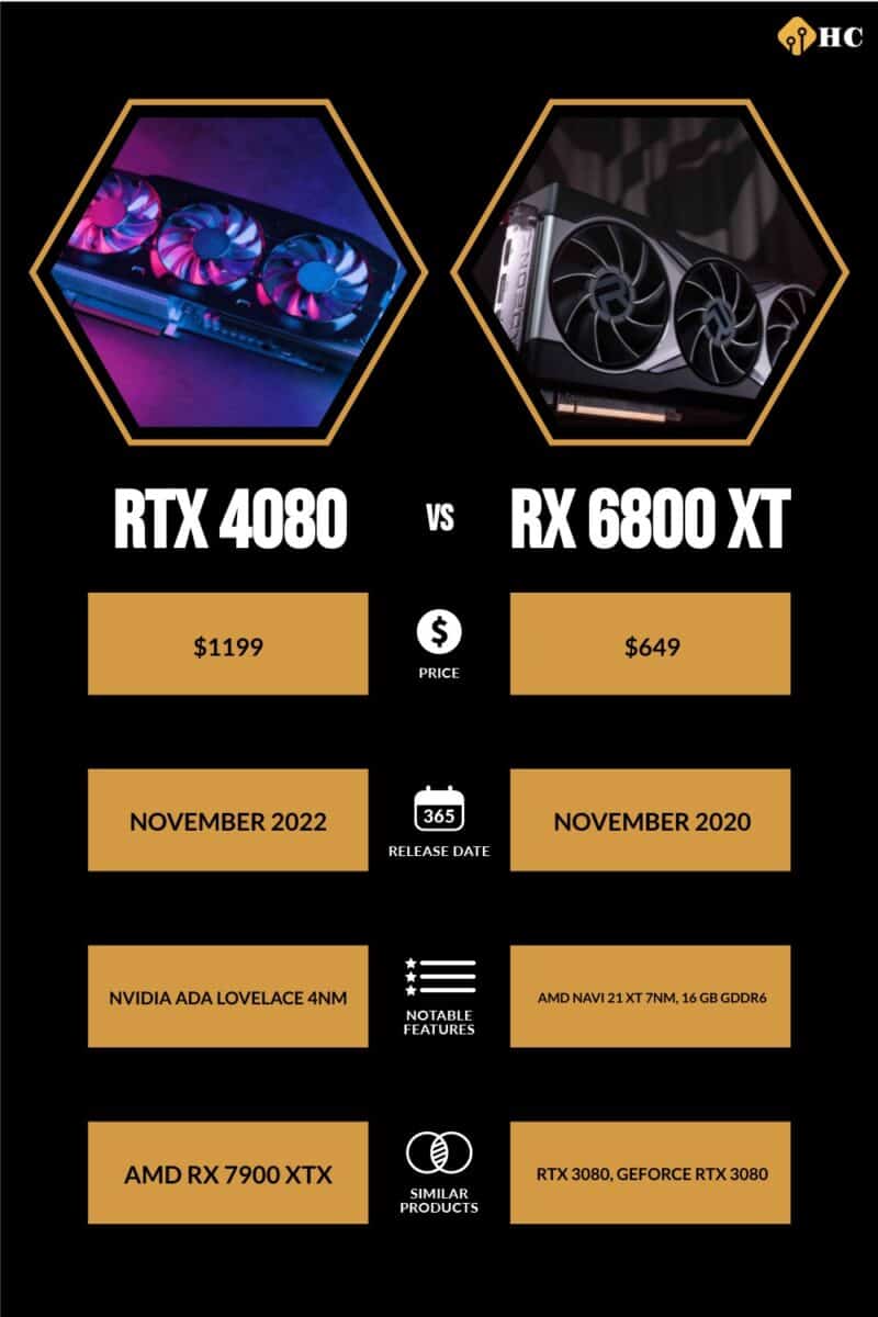 RTX 4080 vs RX 6800 XT infographic comparing information from written table