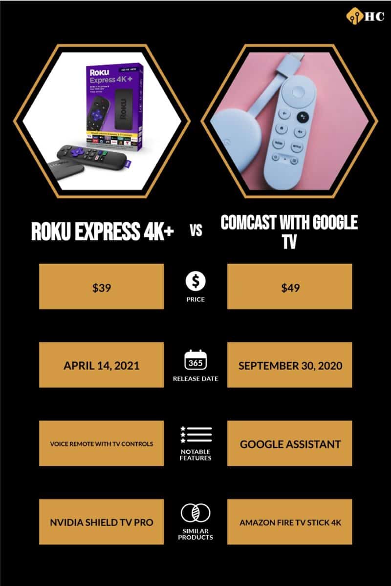 Infographic Roku Express 4K+ vs Chromecast with Google TV