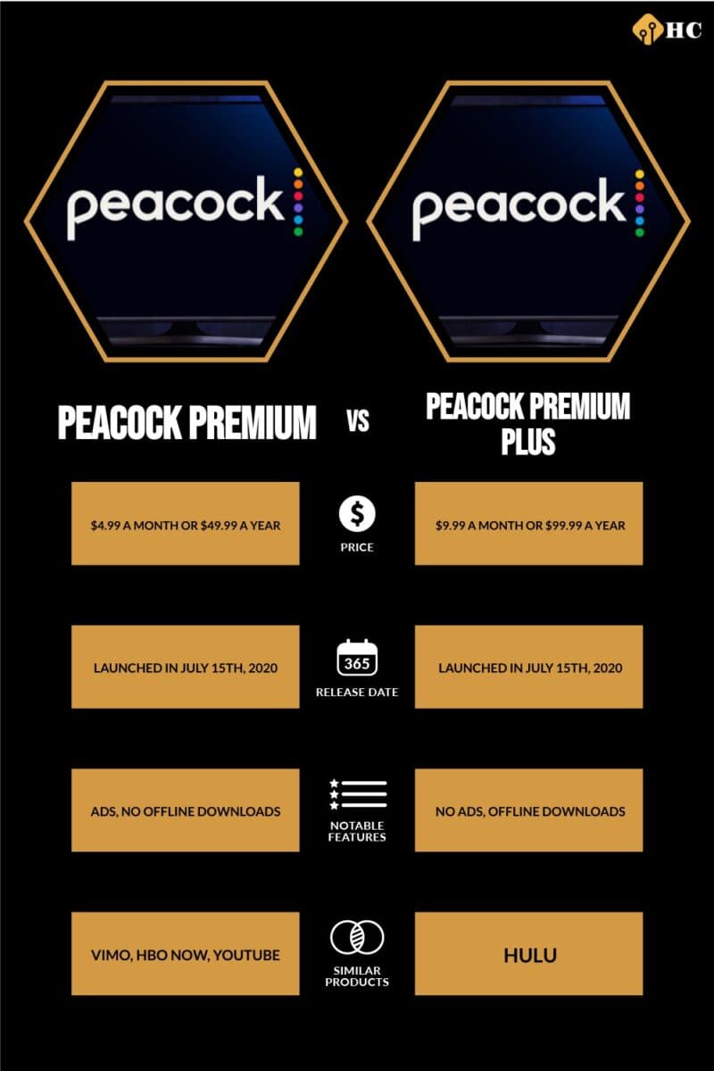 Infographic Peacock Premium vs. Peacock Premium Plus