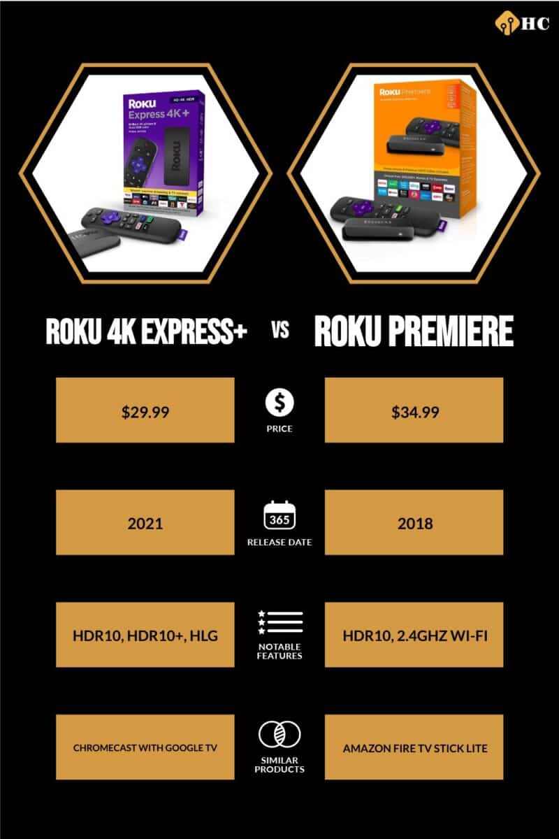 Infographic Roku 4K Express+ vs. Roku Premiere