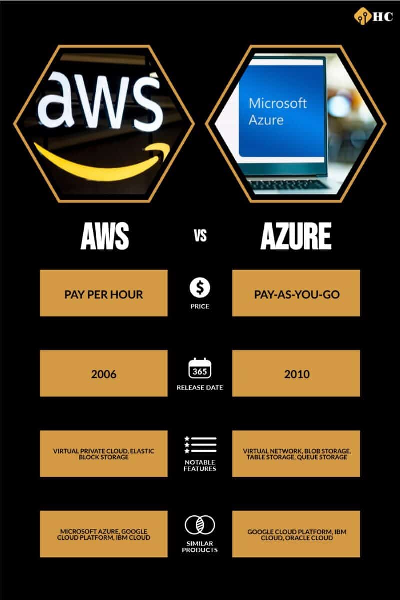 infographic for AWS vs Azure