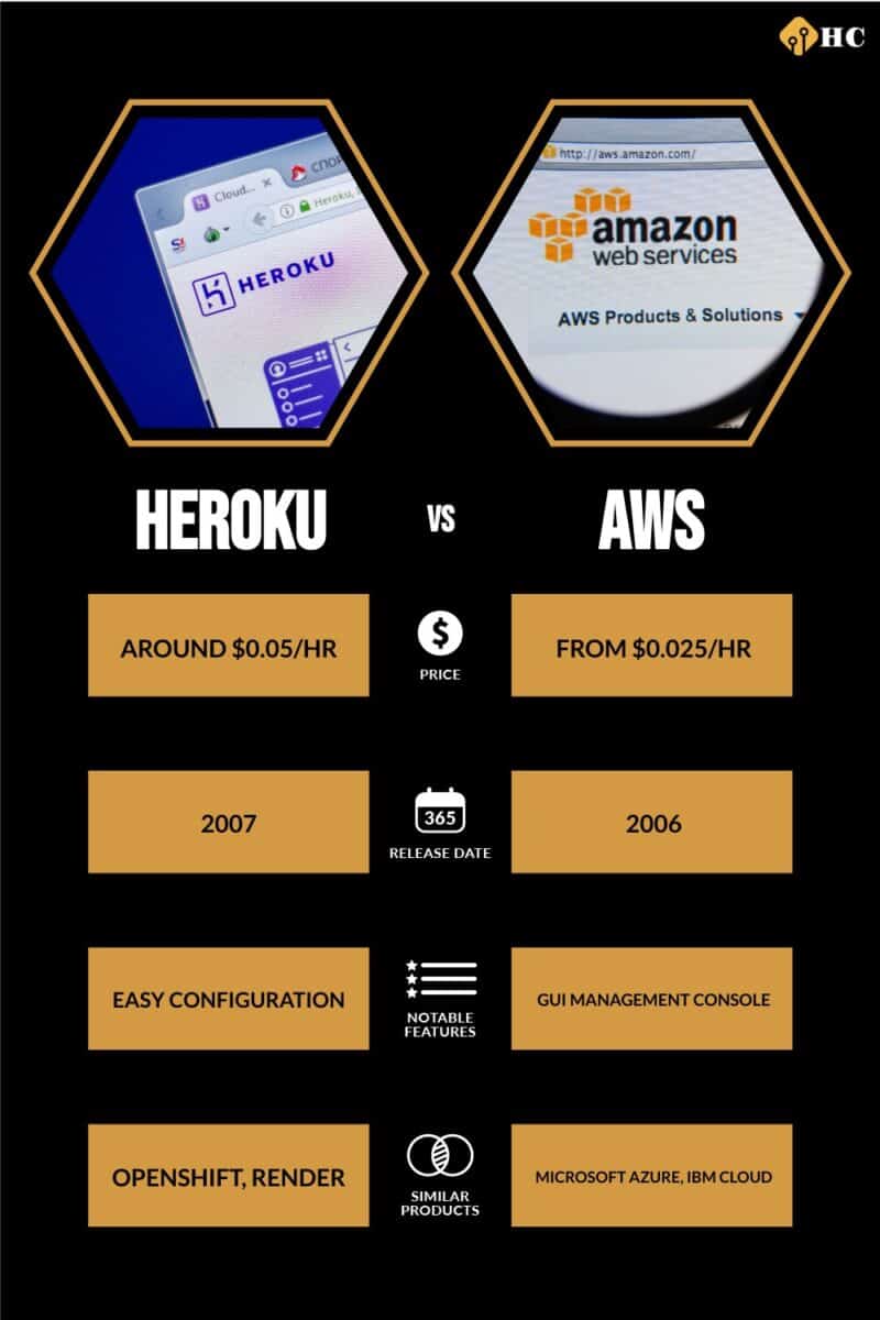 infographic for heroku vs aws