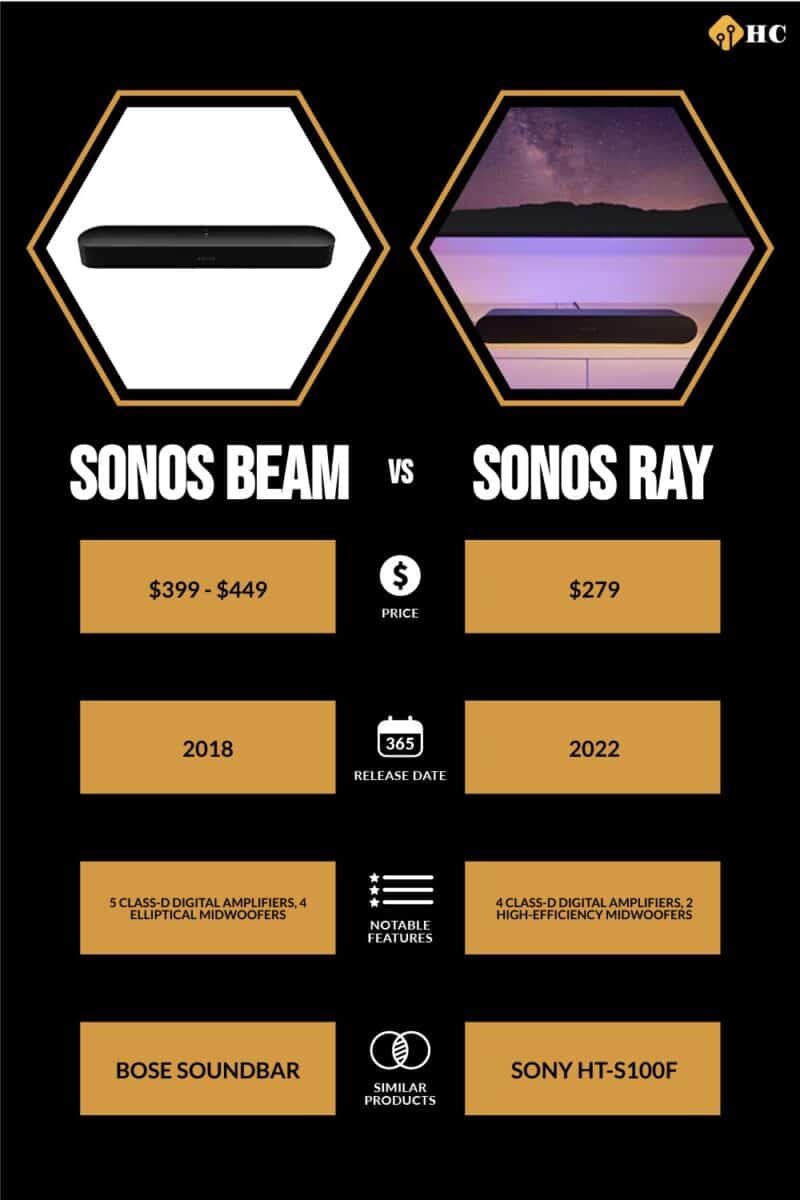 infographic for Sonos Beam vs Sonos Ray