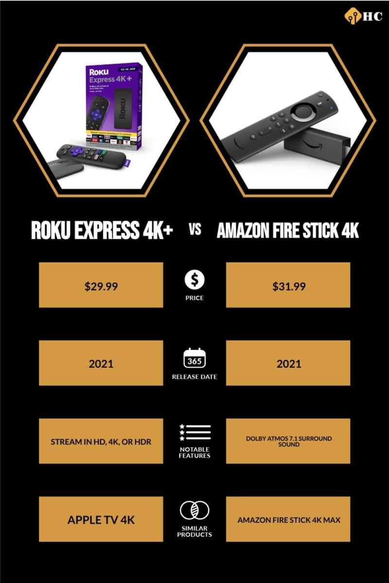 Infographic Roku Express 4K+ vs Amazon Fire Stick 4K
