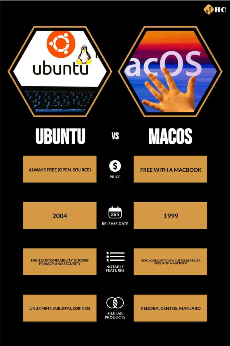 infographic for Ubuntu vs macOS