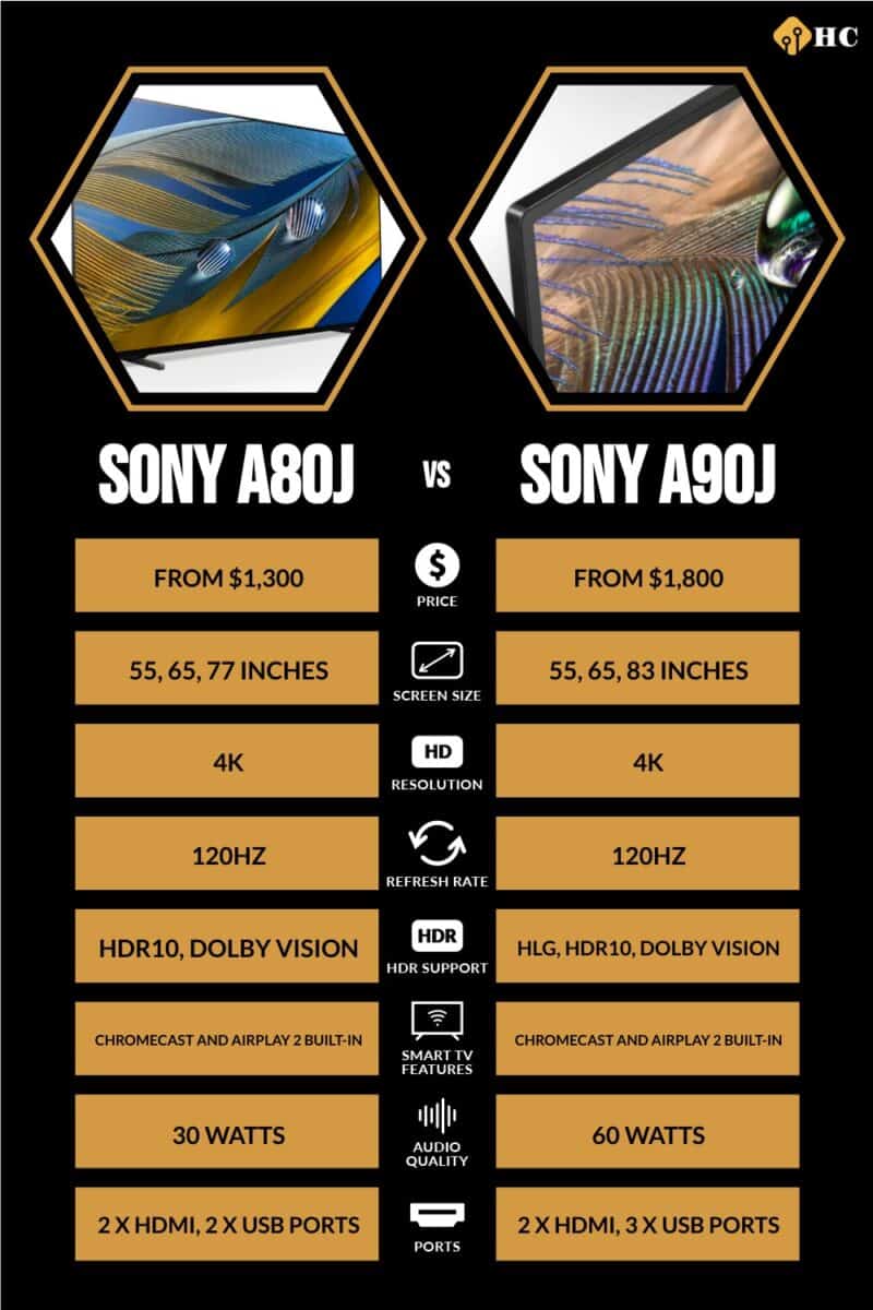infographic for Sony A80J vs Sony A90J